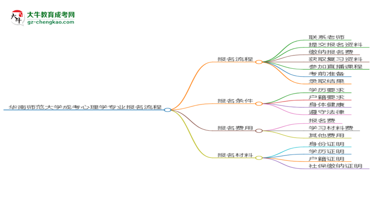 【保姆級】華南師范大學(xué)成考心理學(xué)專業(yè)2025年報名流程