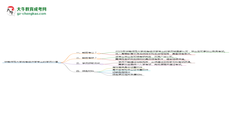 華南師范大學(xué)2025年成考經(jīng)濟(jì)學(xué)專業(yè)學(xué)歷能考公嗎？思維導(dǎo)圖