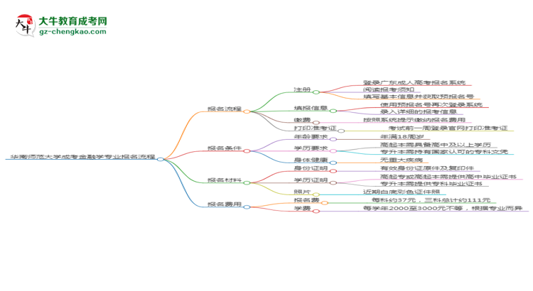 華南師范大學(xué)成考金融學(xué)專業(yè)2025年報(bào)名流程思維導(dǎo)圖