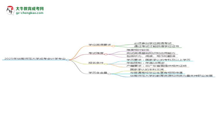 2025年華南師范大學(xué)成考會計學(xué)專業(yè)要考學(xué)位英語嗎？思維導(dǎo)圖