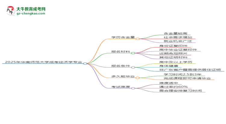 2025年華南師范大學(xué)成考經(jīng)濟學(xué)專業(yè)學(xué)歷的含金量怎么樣？思維導(dǎo)圖