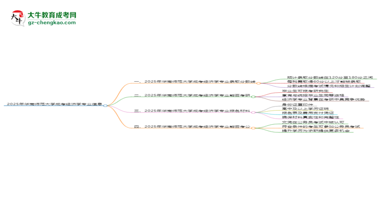 2025年華南師范大學(xué)成考經(jīng)濟(jì)學(xué)專業(yè)錄取分?jǐn)?shù)線是多少？思維導(dǎo)圖