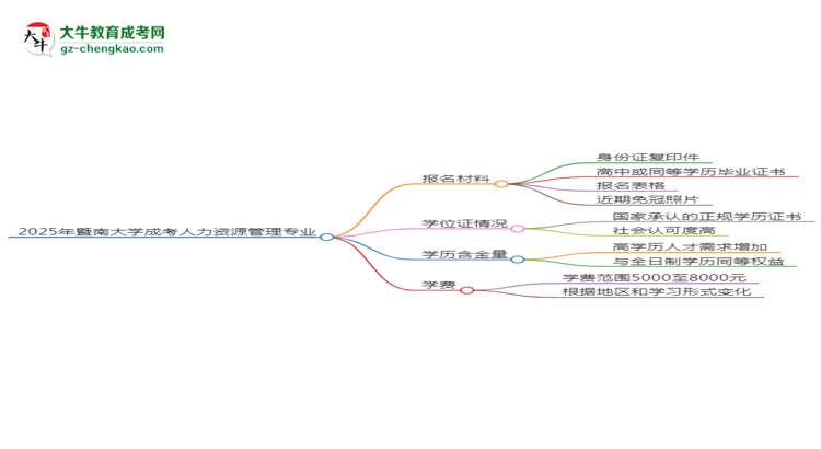 2025年暨南大學成考人力資源管理專業(yè)報名材料需要什么？