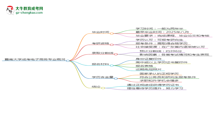 【重磅】暨南大學(xué)成考電子商務(wù)專(zhuān)業(yè)需多久完成并拿證？（2025年新）