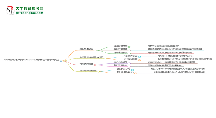 華南師范大學(xué)2025年成考心理學(xué)專業(yè)報考條件是什么