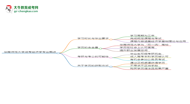 華南師范大學(xué)成考經(jīng)濟學(xué)專業(yè)需多久完成并拿證？（2025年新）思維導(dǎo)圖
