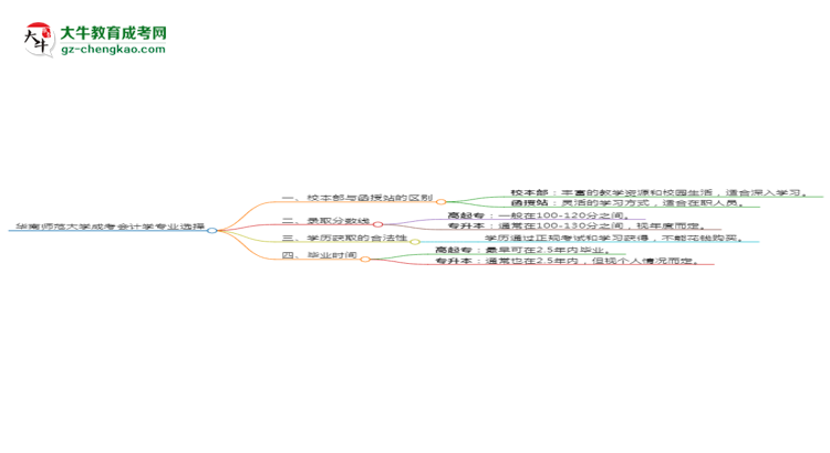 華南師范大學(xué)2025年成考會計(jì)學(xué)專業(yè)校本部和函授站哪個(gè)更好？思維導(dǎo)圖