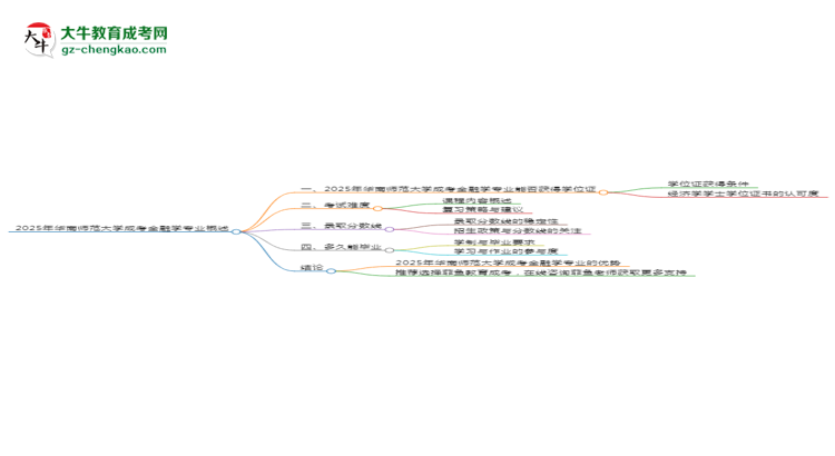 2025年華南師范大學(xué)成考金融學(xué)專業(yè)能拿學(xué)位證嗎？思維導(dǎo)圖