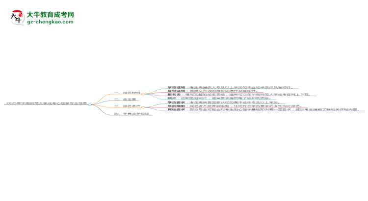2025年華南師范大學(xué)成考心理學(xué)專業(yè)報名材料需要什么？