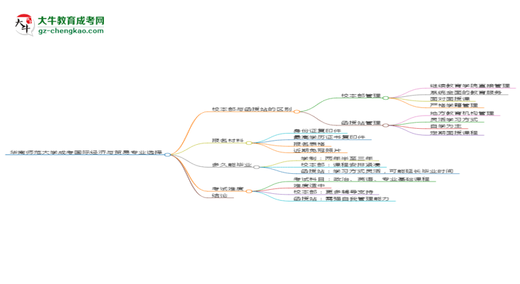 【答疑】華南師范大學(xué)2025年成考國際經(jīng)濟(jì)與貿(mào)易專業(yè)校本部和函授站哪個更好？