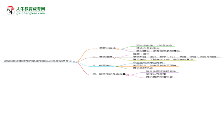 2025年華南師范大學(xué)成考國際經(jīng)濟(jì)與貿(mào)易專業(yè)錄取分?jǐn)?shù)線是多少？