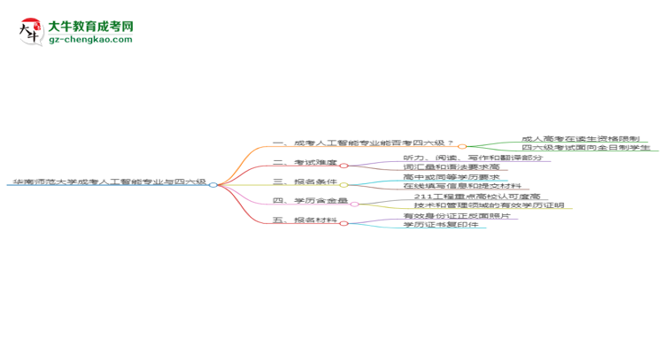 華南師范大學(xué)2025年成考人工智能專業(yè)生可不可以考四六級？思維導(dǎo)圖