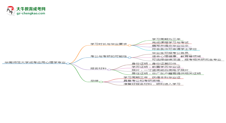 【重磅】華南師范大學(xué)成考應(yīng)用心理學(xué)專業(yè)需多久完成并拿證？（2025年新）