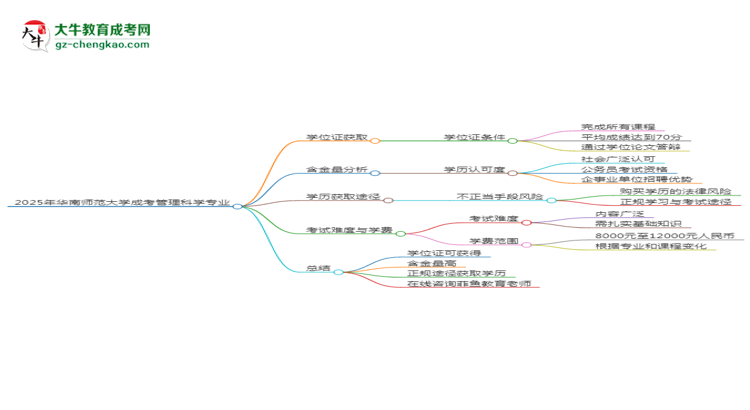 2025年華南師范大學(xué)成考管理科學(xué)專(zhuān)業(yè)能拿學(xué)位證嗎？