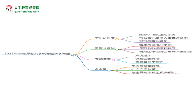 2025年華南師范大學(xué)成考經(jīng)濟學(xué)專業(yè)能考事業(yè)編嗎？思維導(dǎo)圖