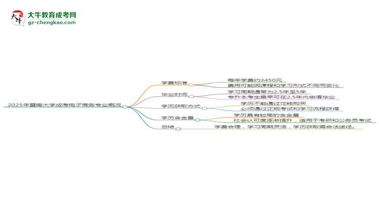 【重磅】2025年暨南大學(xué)成考電子商務(wù)專(zhuān)業(yè)最新學(xué)費(fèi)標(biāo)準(zhǔn)多少