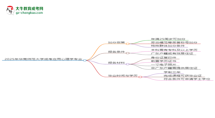 【重磅】2025年華南師范大學(xué)成考應(yīng)用心理學(xué)專業(yè)最新加分政策及條件