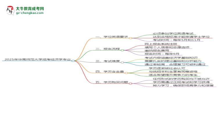 2025年華南師范大學(xué)成考經(jīng)濟(jì)學(xué)專業(yè)要考學(xué)位英語嗎？思維導(dǎo)圖