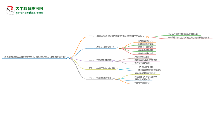 2025年華南師范大學(xué)成考心理學(xué)專(zhuān)業(yè)要考學(xué)位英語(yǔ)嗎？