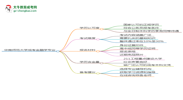 華南師范大學(xué)2025年成考金融學(xué)專業(yè)學(xué)歷能考公嗎？思維導(dǎo)圖