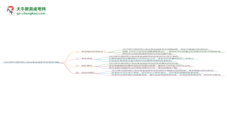 2025年華南師范大學成考金融學專業(yè)學歷花錢能買到嗎？思維導圖