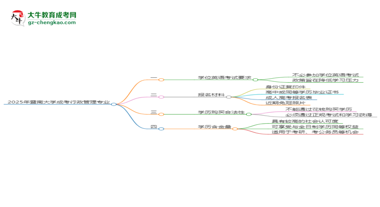 2025年暨南大學(xué)成考行政管理專業(yè)要考學(xué)位英語嗎？