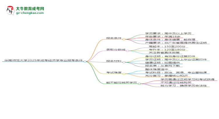 華南師范大學2025年成考經(jīng)濟學專業(yè)報考條件是什么思維導圖