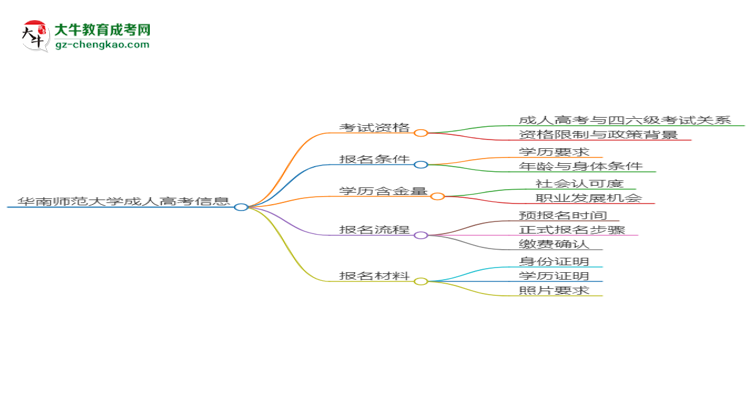 華南師范大學(xué)2025年成考管理科學(xué)專業(yè)生可不可以考四六級？