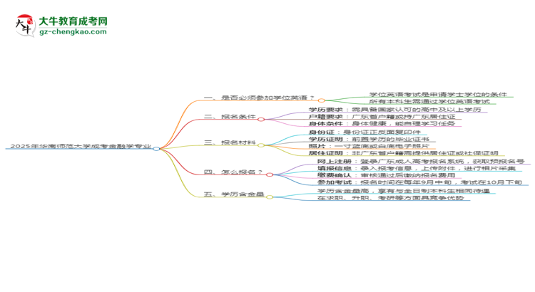 2025年華南師范大學成考金融學專業(yè)要考學位英語嗎？