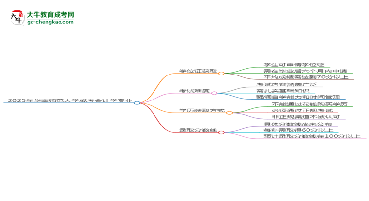 2025年華南師范大學(xué)成考會(huì)計(jì)學(xué)專業(yè)能拿學(xué)位證嗎？思維導(dǎo)圖