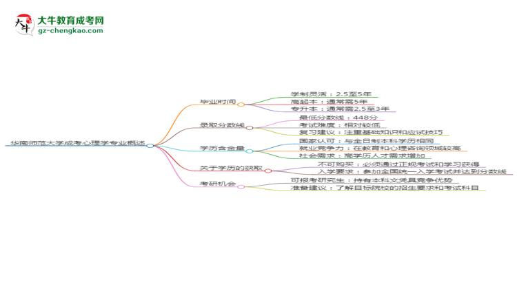 【重磅】華南師范大學(xué)成考心理學(xué)專業(yè)需多久完成并拿證？（2025年新）