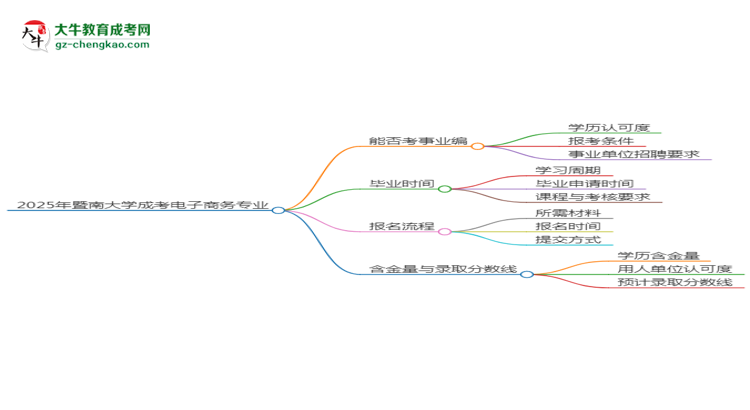 2025年暨南大學(xué)成考電子商務(wù)專業(yè)能考事業(yè)編嗎？