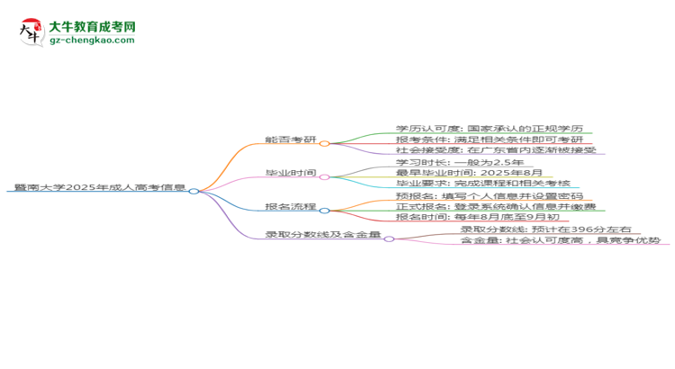 暨南大學(xué)2025年成考行政管理專(zhuān)業(yè)能考研究生嗎？思維導(dǎo)圖