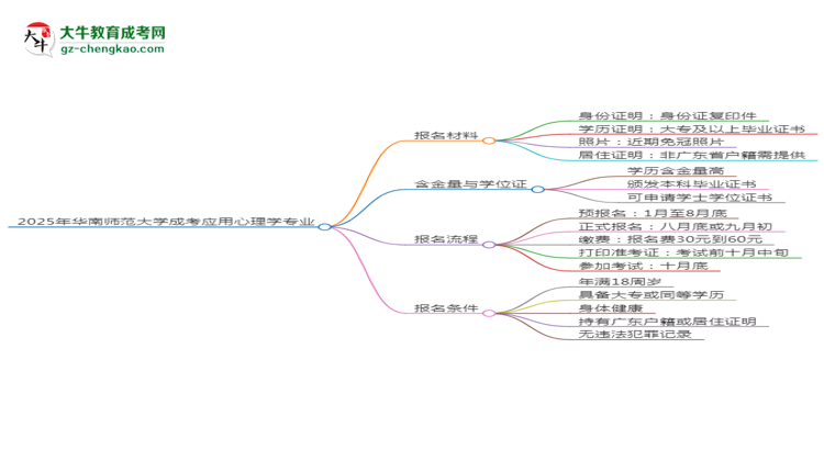 2025年華南師范大學(xué)成考應(yīng)用心理學(xué)專業(yè)報(bào)名材料需要什么？