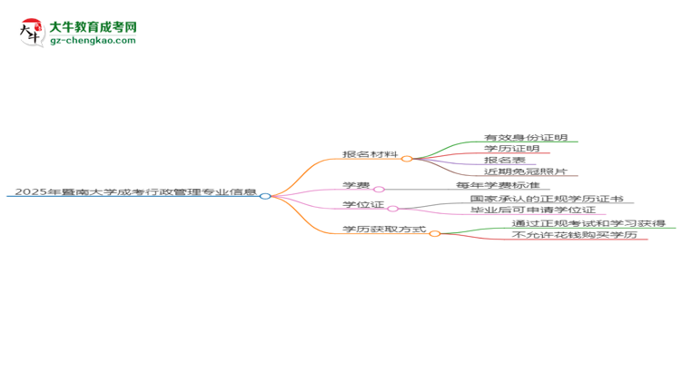 2025年暨南大學(xué)成考行政管理專業(yè)報(bào)名材料需要什么？