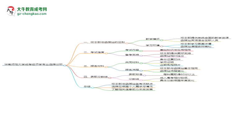 華南師范大學(xué)2025年成考經(jīng)濟(jì)學(xué)專業(yè)校本部和函授站哪個(gè)更好？思維導(dǎo)圖