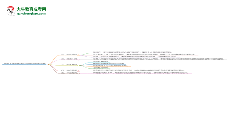 暨南大學(xué)成考行政管理專(zhuān)業(yè)2025年報(bào)名流程思維導(dǎo)圖