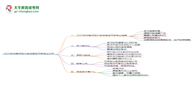 2025年華南師范大學(xué)成考經(jīng)濟(jì)學(xué)專(zhuān)業(yè)難不難？