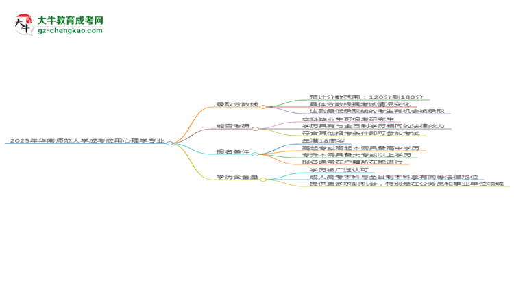 2025年華南師范大學(xué)成考應(yīng)用心理學(xué)專業(yè)錄取分?jǐn)?shù)線是多少？