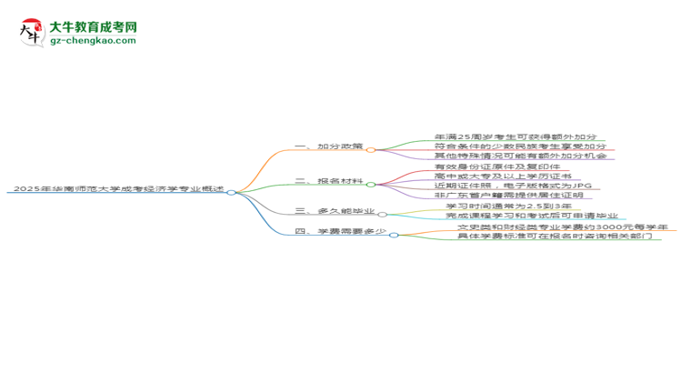 2025年華南師范大學(xué)成考經(jīng)濟(jì)學(xué)專業(yè)最新加分政策及條件思維導(dǎo)圖