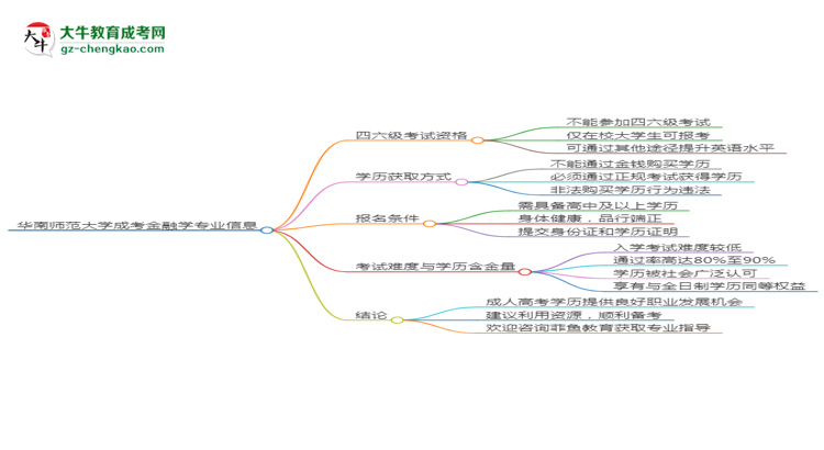 華南師范大學(xué)2025年成考金融學(xué)專業(yè)生可不可以考四六級(jí)？思維導(dǎo)圖