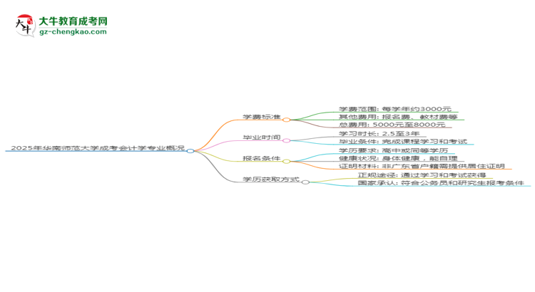 2025年華南師范大學(xué)成考會計學(xué)專業(yè)最新學(xué)費(fèi)標(biāo)準(zhǔn)多少思維導(dǎo)圖