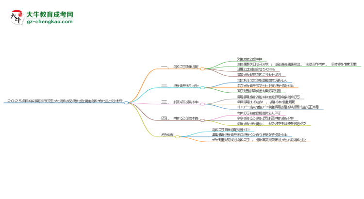 2025年華南師范大學成考金融學專業(yè)難不難？思維導圖