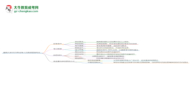 暨南大學(xué)2025年成考人力資源管理專業(yè)報(bào)考條件是什么