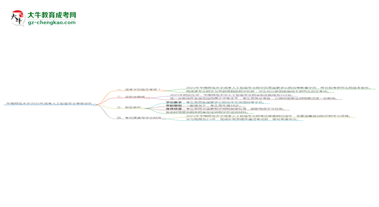 華南師范大學(xué)2025年成考人工智能專業(yè)能考研究生嗎？思維導(dǎo)圖