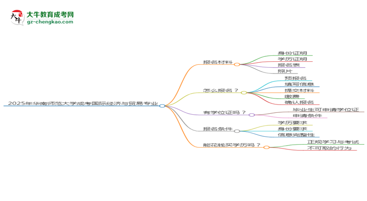 2025年華南師范大學成考國際經(jīng)濟與貿(mào)易專業(yè)報名材料需要什么？