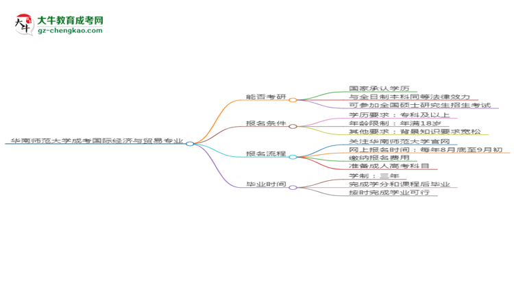 華南師范大學2025年成考國際經(jīng)濟與貿(mào)易專業(yè)能考研究生嗎？