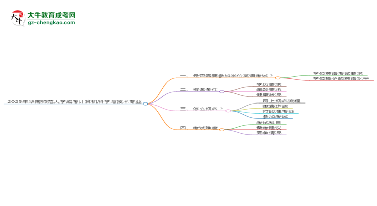 2025年華南師范大學(xué)成考計(jì)算機(jī)科學(xué)與技術(shù)專業(yè)要考學(xué)位英語(yǔ)嗎？