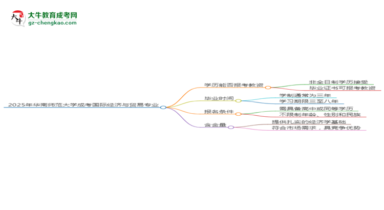 【圖文】2025年華南師范大學成考國際經(jīng)濟與貿(mào)易專業(yè)學歷能報考教資嗎？