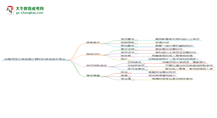 華南師范大學2025年成考計算機科學與技術(shù)專業(yè)報考條件是什么